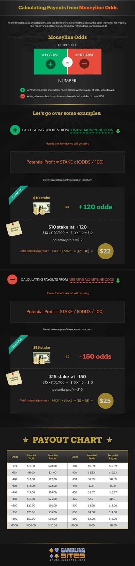 money line payout calculator